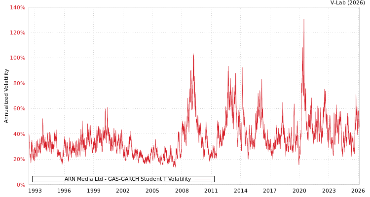 graph of ARN Media Ltd GAS-GARCH-T