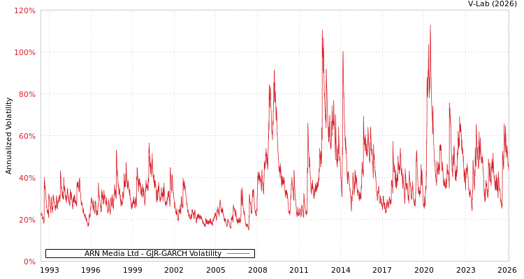 graph of ARN Media Ltd GJR-GARCH