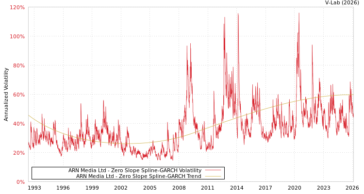 graph of ARN Media Ltd S0GARCH