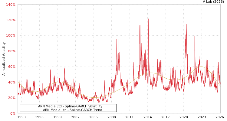 graph of ARN Media Ltd SGARCH