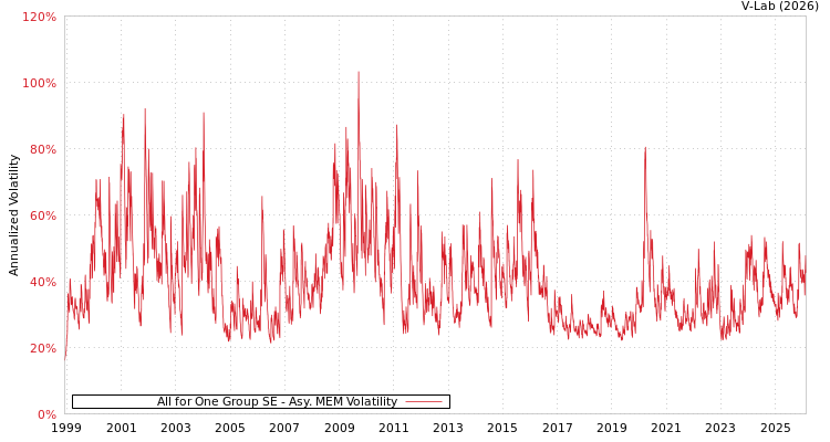 graph of All for One Group SE AMEM