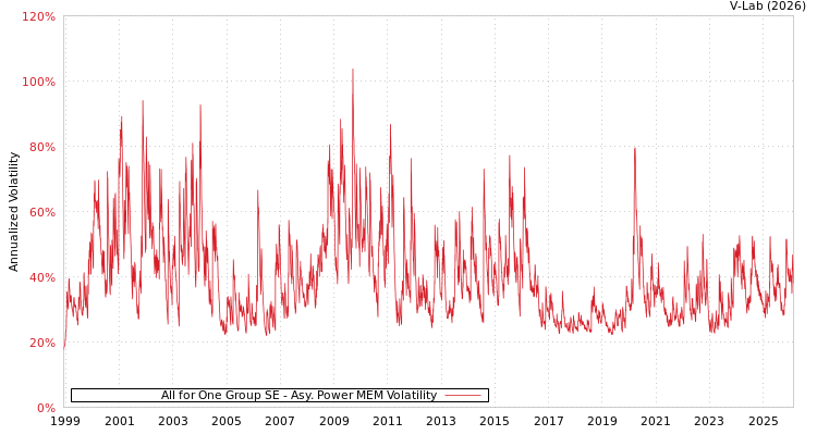 graph of All for One Group SE APMEM