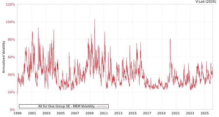 graph of All for One Group SE MEM