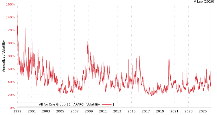 graph of All for One Group SE APARCH