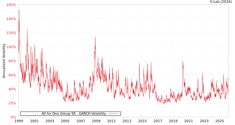 graph of All for One Group SE GARCH