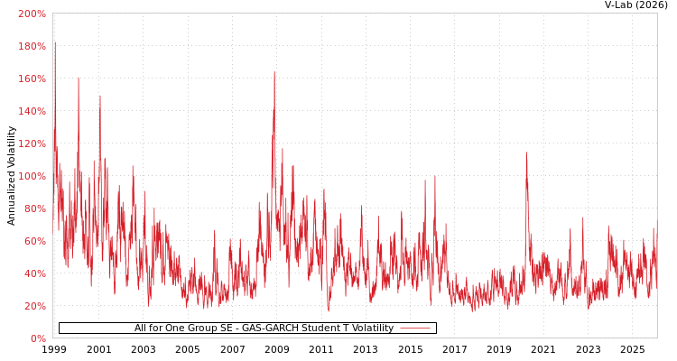 graph of All for One Group SE GAS-GARCH-T