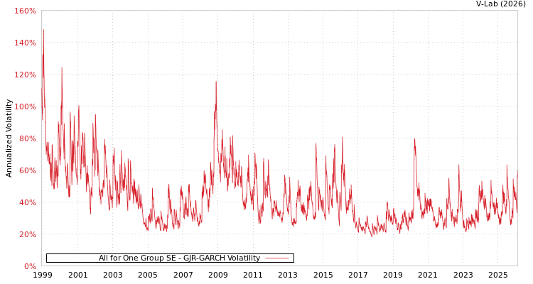 graph of All for One Group SE GJR-GARCH