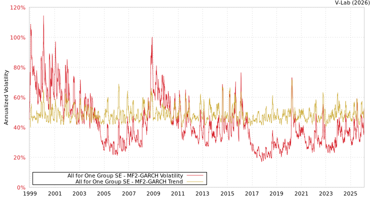 graph of All for One Group SE MF2-GARCH