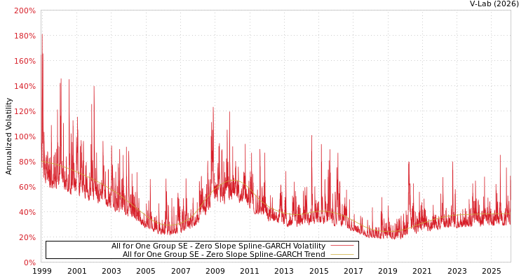 graph of All for One Group SE S0GARCH