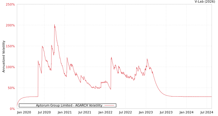 graph of Aptorum Group Limited AGARCH