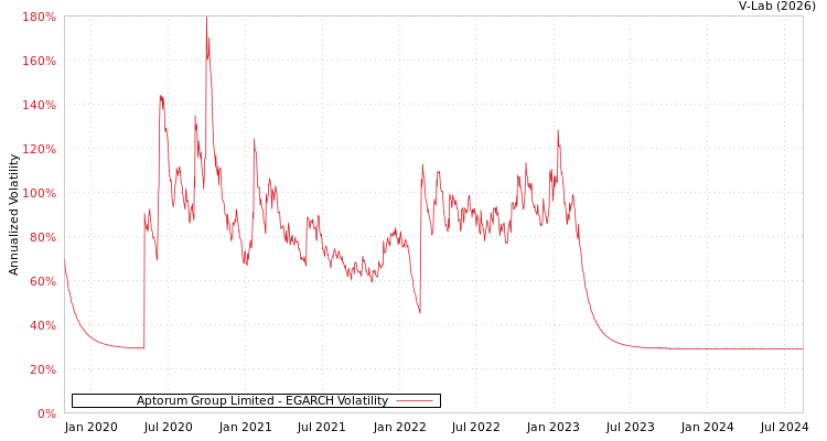 graph of Aptorum Group Limited EGARCH