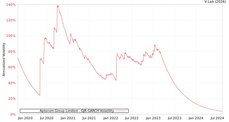 graph of Aptorum Group Limited GJR-GARCH