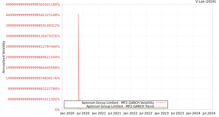 graph of Aptorum Group Limited MF2-GARCH