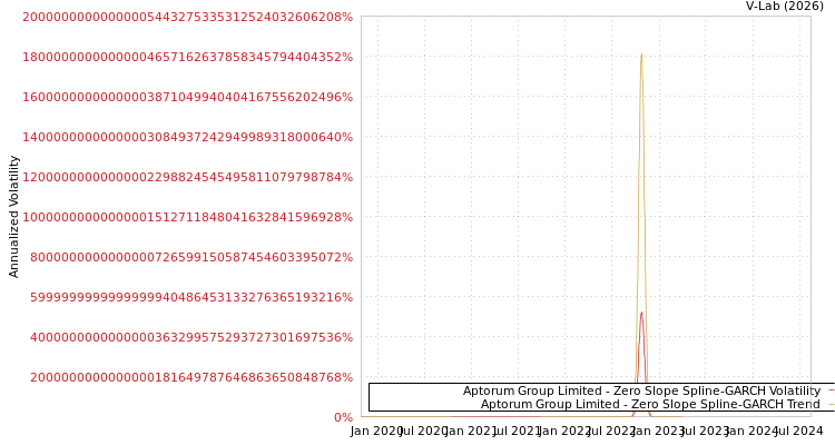 graph of Aptorum Group Limited S0GARCH
