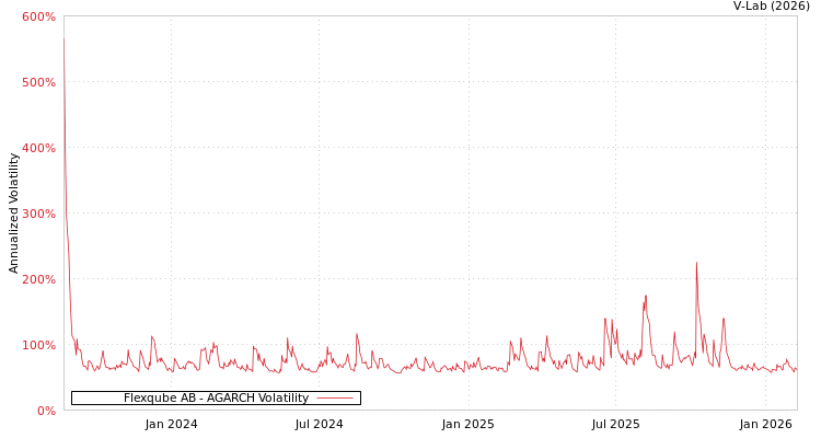graph of Flexqube AB AGARCH