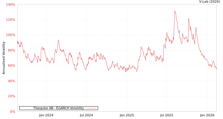 graph of Flexqube AB EGARCH