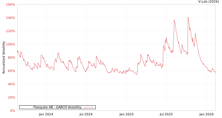graph of Flexqube AB GARCH