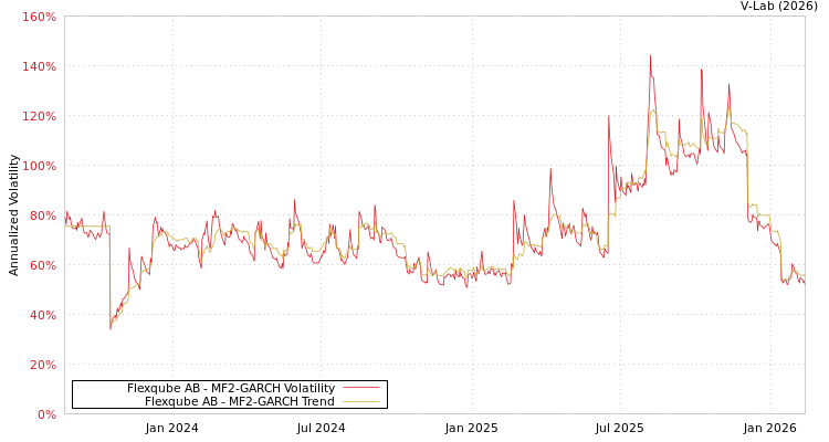 graph of Flexqube AB MF2-GARCH