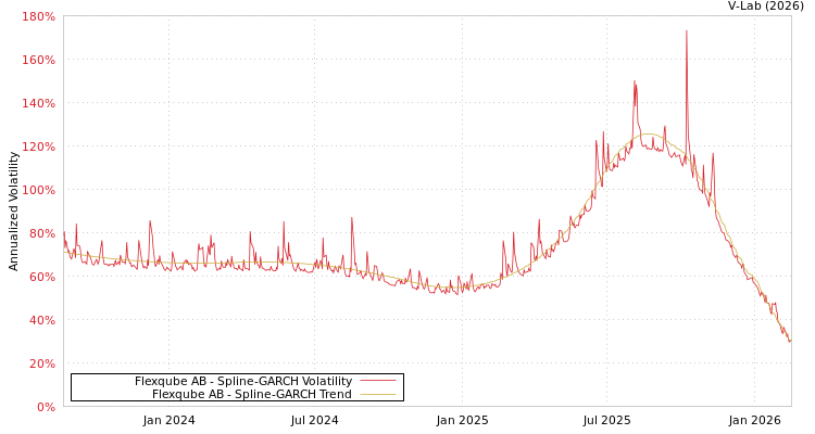 graph of Flexqube AB SGARCH