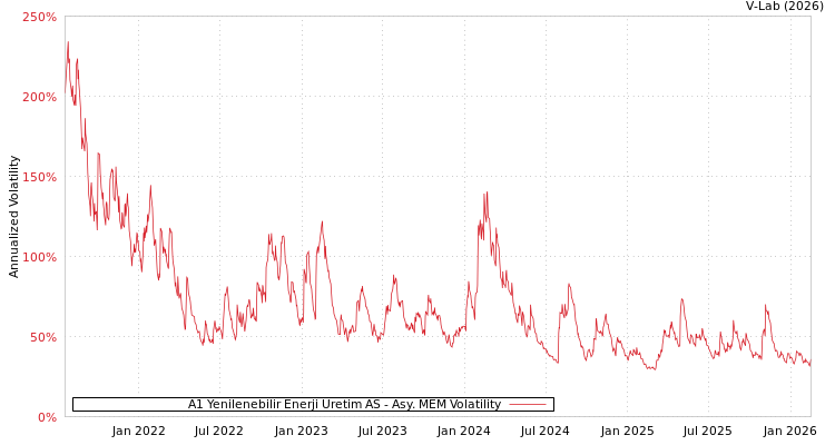graph of A1 Yenilenebilir Enerji Uretim AS AMEM