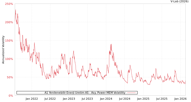 graph of A1 Yenilenebilir Enerji Uretim AS APMEM