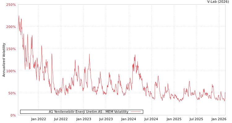 graph of A1 Yenilenebilir Enerji Uretim AS MEM
