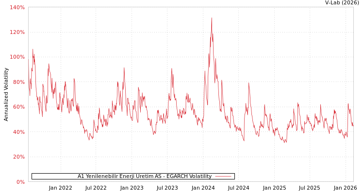 graph of A1 Yenilenebilir Enerji Uretim AS EGARCH