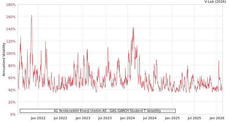 graph of A1 Yenilenebilir Enerji Uretim AS GAS-GARCH-T