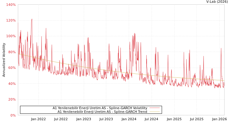 graph of A1 Yenilenebilir Enerji Uretim AS SGARCH