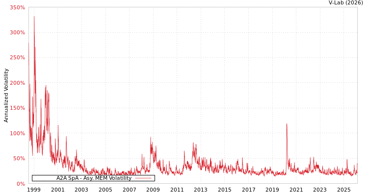 graph of A2A SpA AMEM