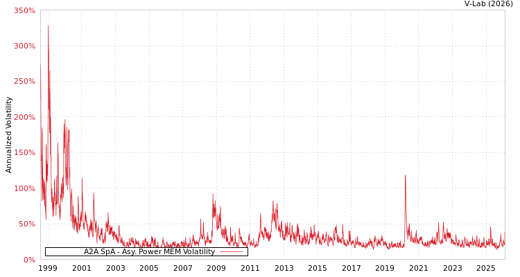 graph of A2A SpA APMEM