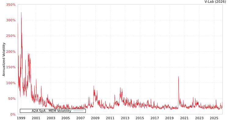 graph of A2A SpA MEM