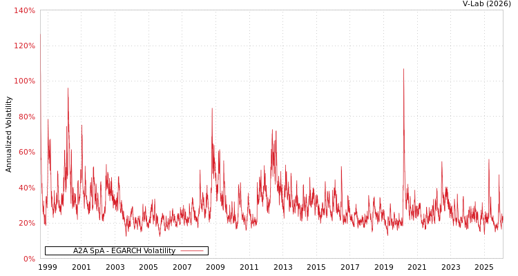 graph of A2A SpA EGARCH