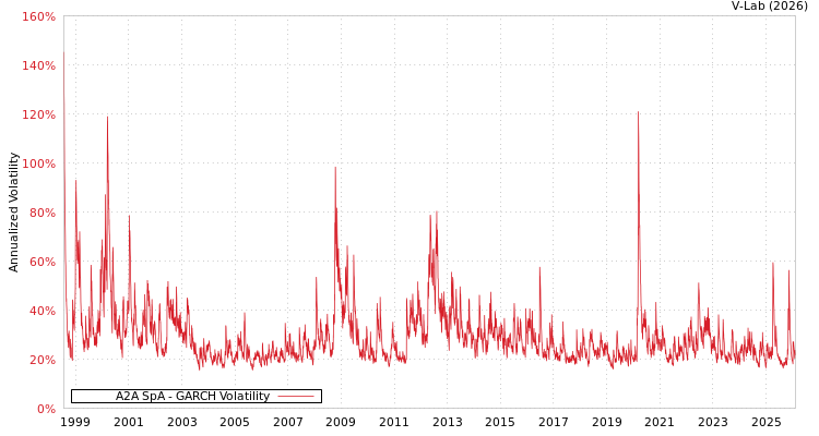 graph of A2A SpA GARCH