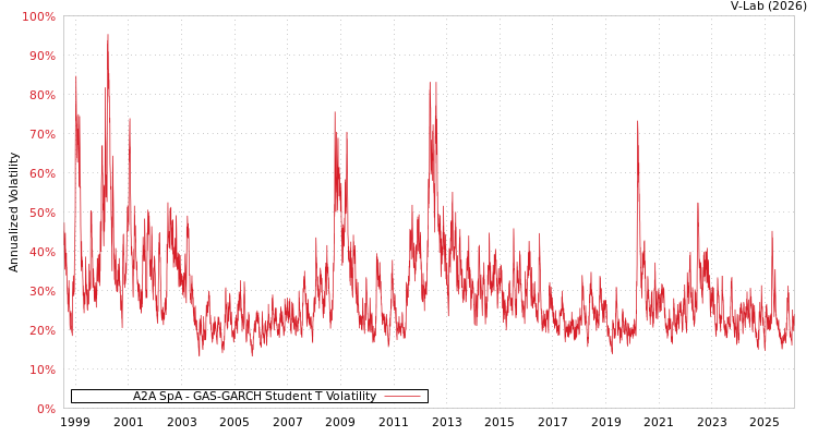 graph of A2A SpA GAS-GARCH-T
