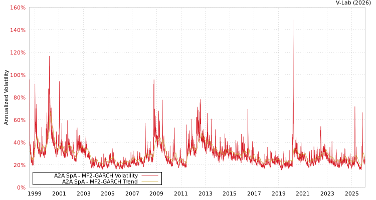 graph of A2A SpA MF2-GARCH