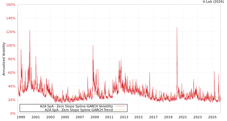 graph of A2A SpA S0GARCH