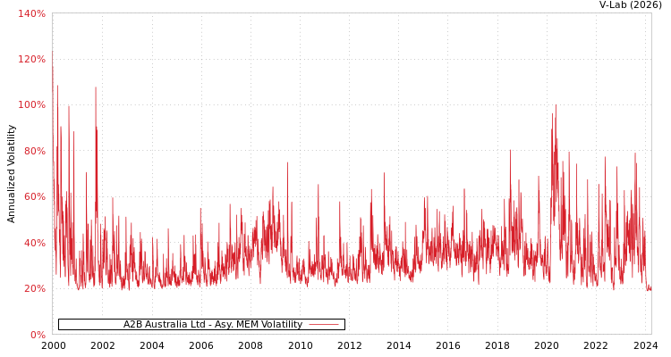 graph of A2B Australia Ltd AMEM