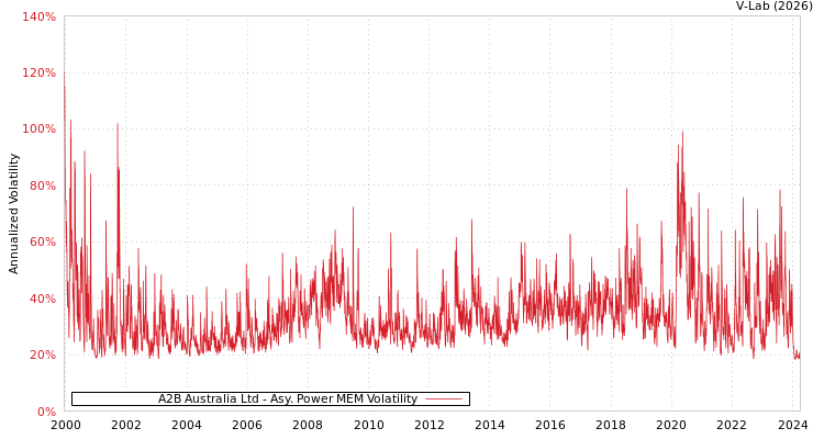 graph of A2B Australia Ltd APMEM