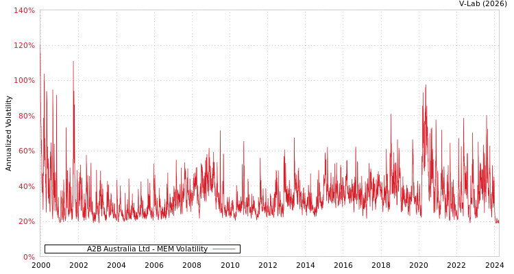 graph of A2B Australia Ltd MEM