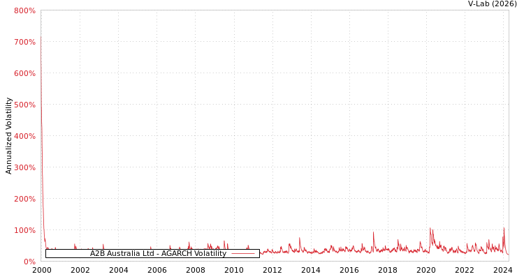 graph of A2B Australia Ltd AGARCH