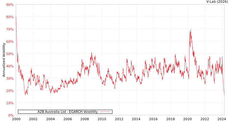 graph of A2B Australia Ltd EGARCH
