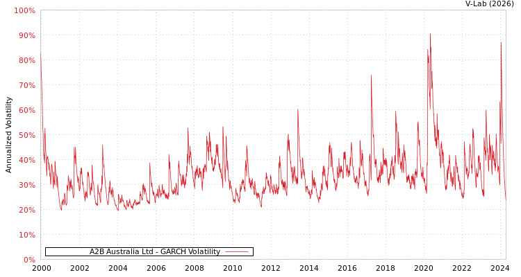 graph of A2B Australia Ltd GARCH