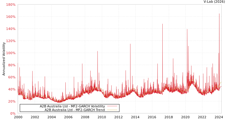graph of A2B Australia Ltd MF2-GARCH