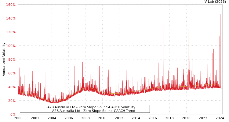 graph of A2B Australia Ltd S0GARCH