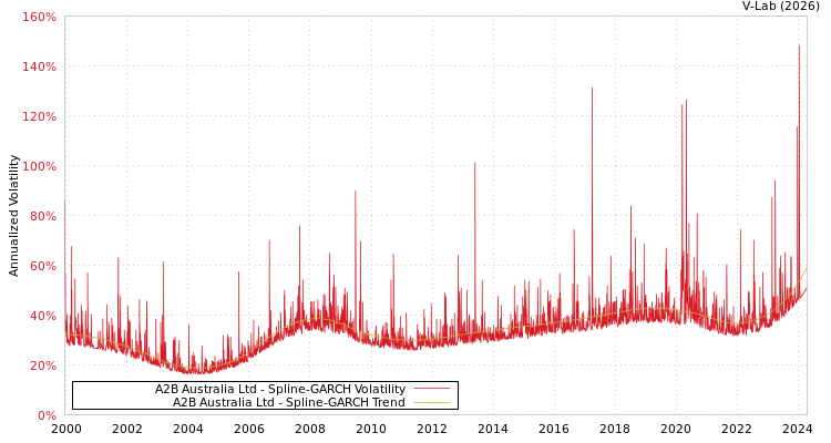 graph of A2B Australia Ltd SGARCH