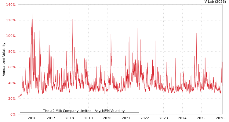 graph of The a2 Milk Company Limited AMEM