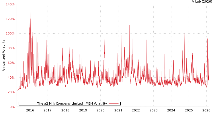 graph of The a2 Milk Company Limited MEM