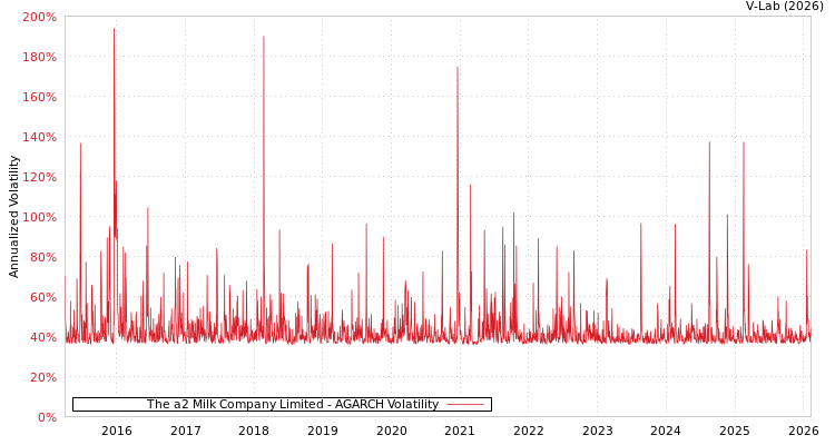 graph of The a2 Milk Company Limited AGARCH