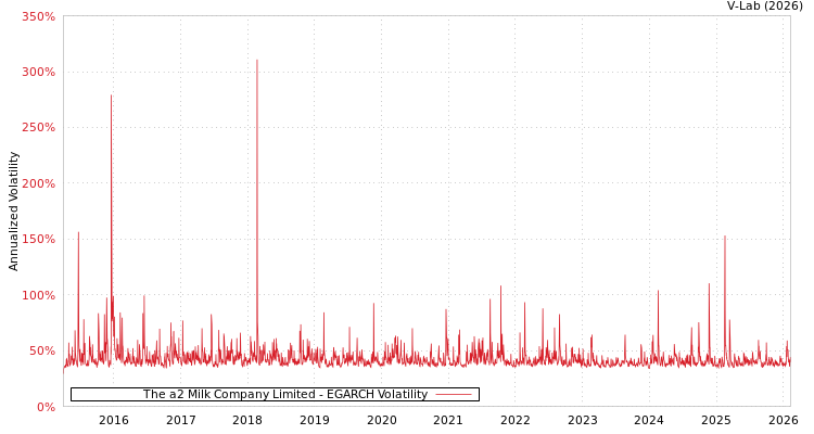 graph of The a2 Milk Company Limited EGARCH